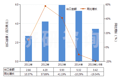 2011-2015年9月中國純氯化鈉(HS25010020)出口總額及增速統(tǒng)計(jì)